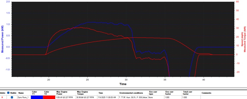 rad power radrunner max - graphing the torque and power from dyno testing.