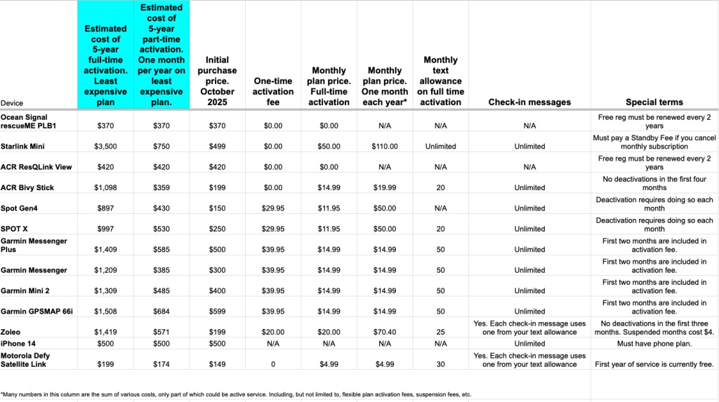 personal locator beacon - october 2025 costs to own each messenger.