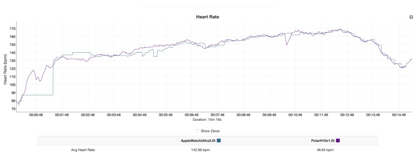 apple watch ultra 3 - the ultra 3's hr monitor showed a near match with our polar h10...